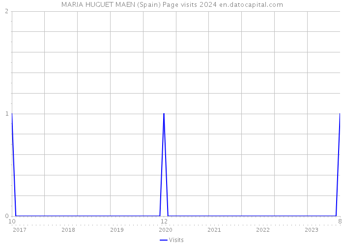 MARIA HUGUET MAEN (Spain) Page visits 2024 