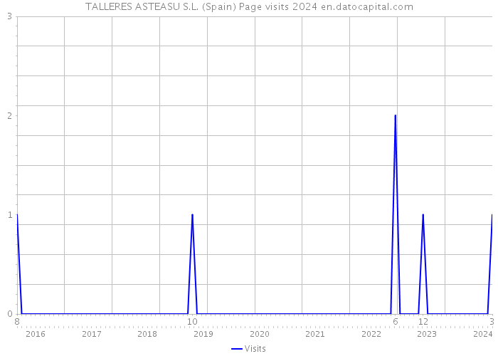 TALLERES ASTEASU S.L. (Spain) Page visits 2024 