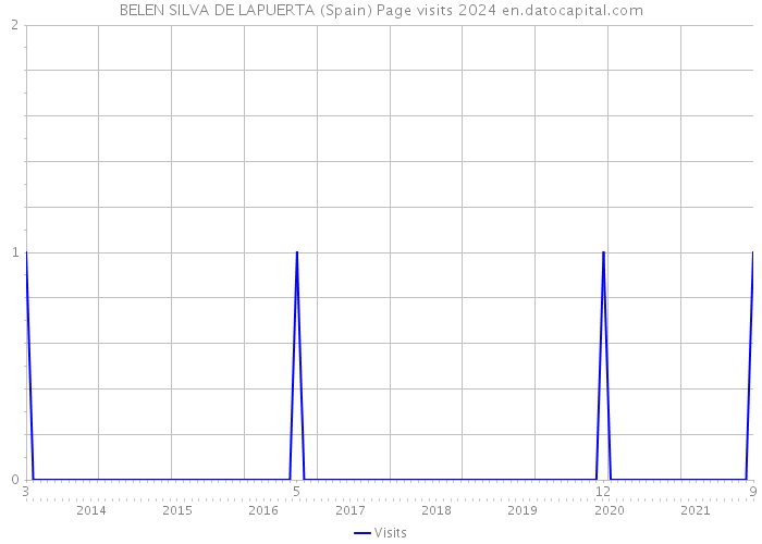 BELEN SILVA DE LAPUERTA (Spain) Page visits 2024 