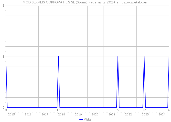 MOD SERVEIS CORPORATIUS SL (Spain) Page visits 2024 