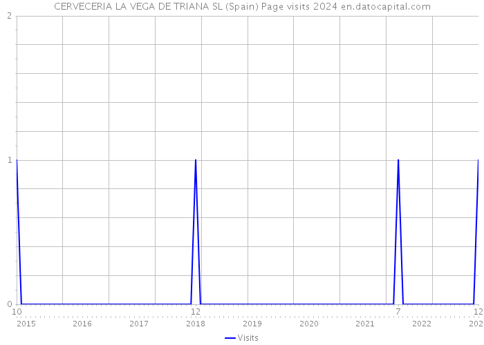 CERVECERIA LA VEGA DE TRIANA SL (Spain) Page visits 2024 