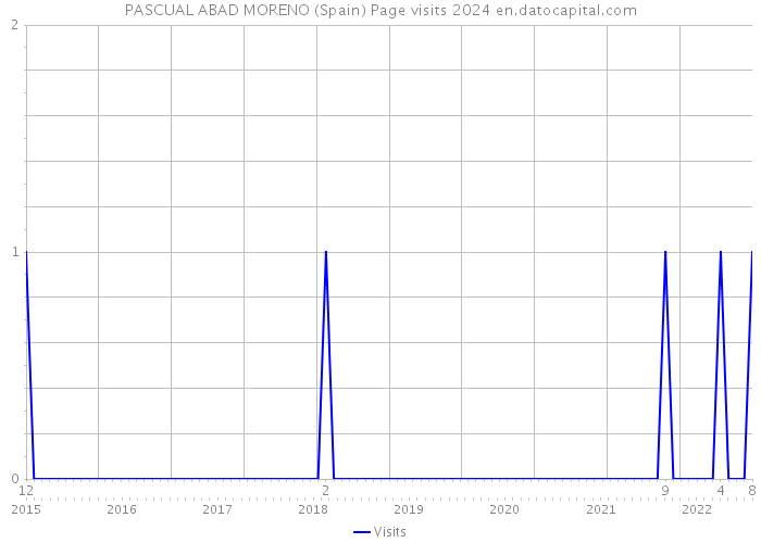 PASCUAL ABAD MORENO (Spain) Page visits 2024 