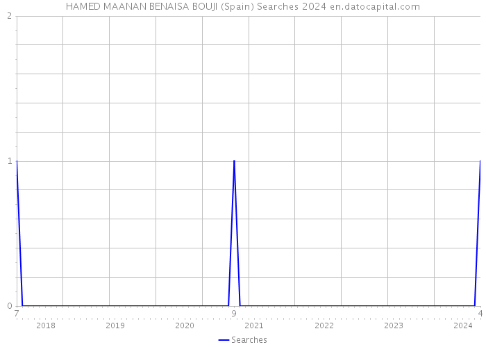 HAMED MAANAN BENAISA BOUJI (Spain) Searches 2024 