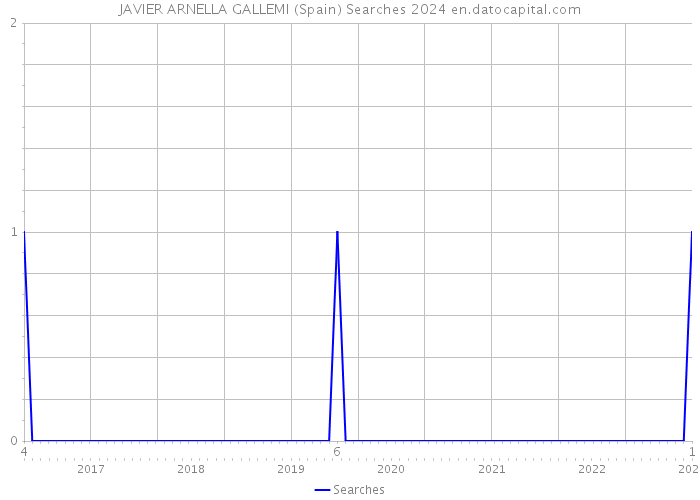 JAVIER ARNELLA GALLEMI (Spain) Searches 2024 
