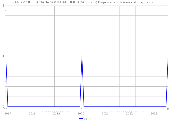 PAND'VICIUS LACIANA SOCIEDAD LIMITADA (Spain) Page visits 2024 