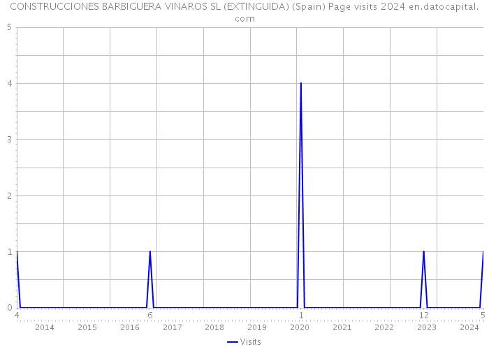 CONSTRUCCIONES BARBIGUERA VINAROS SL (EXTINGUIDA) (Spain) Page visits 2024 