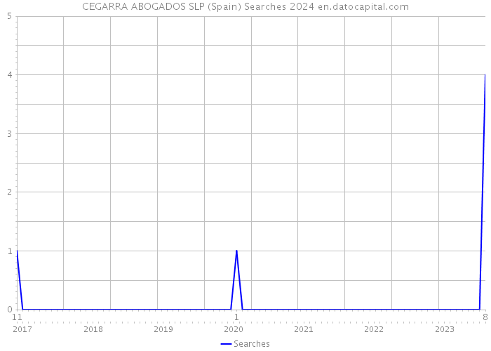 CEGARRA ABOGADOS SLP (Spain) Searches 2024 