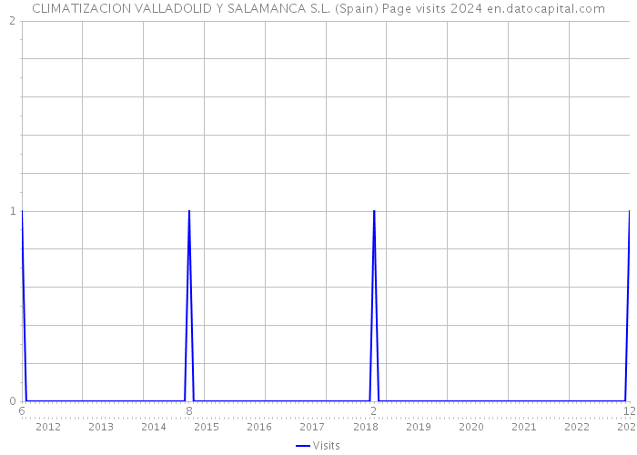 CLIMATIZACION VALLADOLID Y SALAMANCA S.L. (Spain) Page visits 2024 