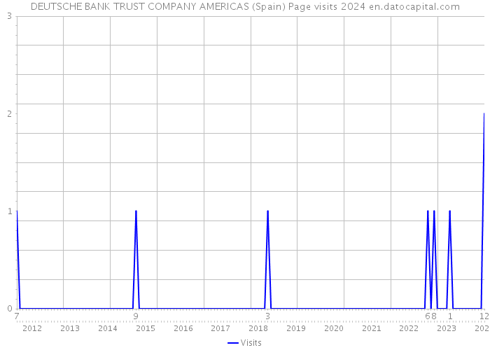 DEUTSCHE BANK TRUST COMPANY AMERICAS (Spain) Page visits 2024 