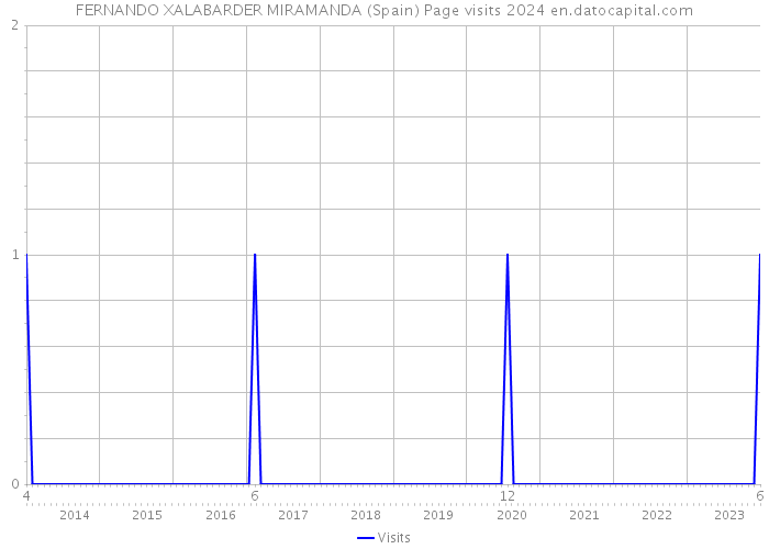 FERNANDO XALABARDER MIRAMANDA (Spain) Page visits 2024 