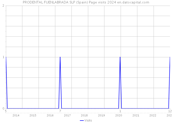 PRODENTAL FUENLABRADA SLP (Spain) Page visits 2024 