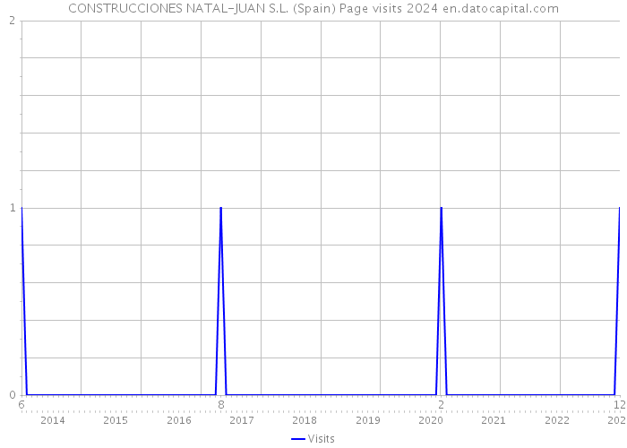 CONSTRUCCIONES NATAL-JUAN S.L. (Spain) Page visits 2024 