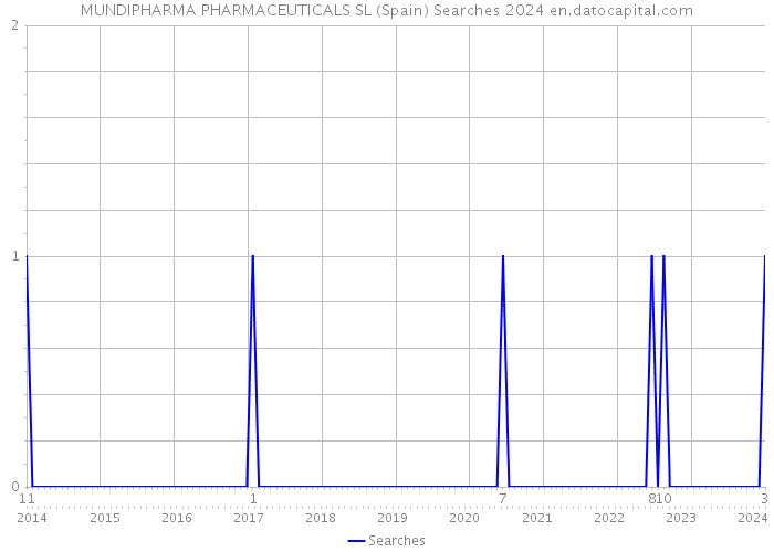 MUNDIPHARMA PHARMACEUTICALS SL (Spain) Searches 2024 