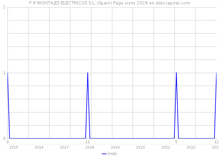 F R MONTAJES ELECTRICOS S.L. (Spain) Page visits 2024 