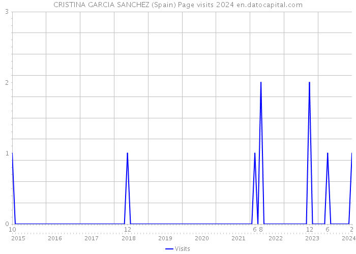 CRISTINA GARCIA SANCHEZ (Spain) Page visits 2024 