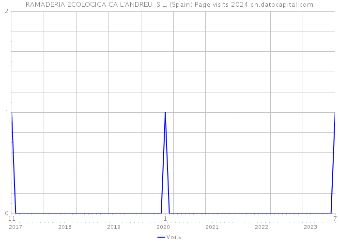 RAMADERIA ECOLOGICA CA L'ANDREU S.L. (Spain) Page visits 2024 