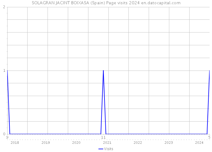 SOLAGRAN JACINT BOIXASA (Spain) Page visits 2024 