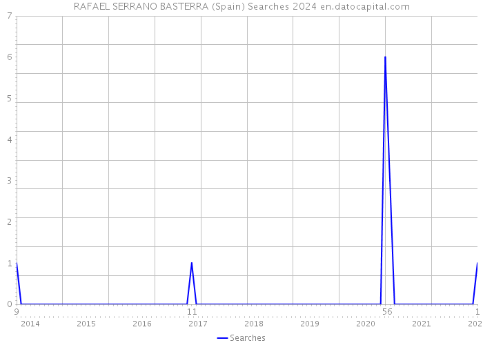 RAFAEL SERRANO BASTERRA (Spain) Searches 2024 