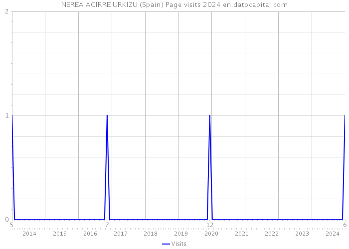 NEREA AGIRRE URKIZU (Spain) Page visits 2024 