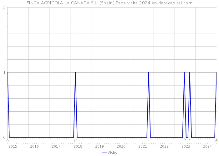 FINCA AGRICOLA LA CANADA S.L. (Spain) Page visits 2024 