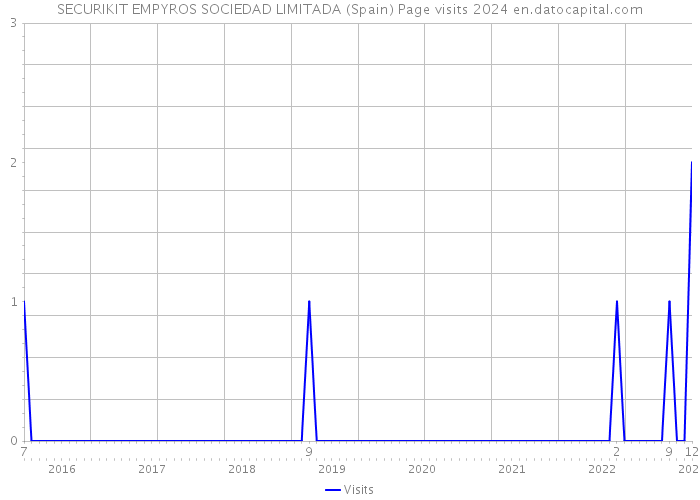SECURIKIT EMPYROS SOCIEDAD LIMITADA (Spain) Page visits 2024 