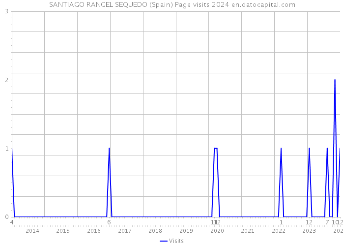 SANTIAGO RANGEL SEQUEDO (Spain) Page visits 2024 