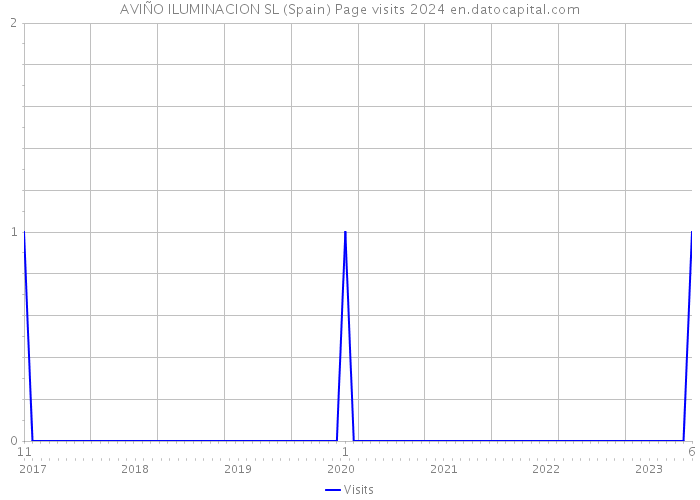 AVIÑO ILUMINACION SL (Spain) Page visits 2024 