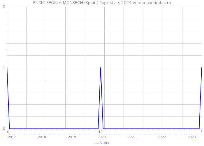 ENRIC SEGALA MONSECH (Spain) Page visits 2024 