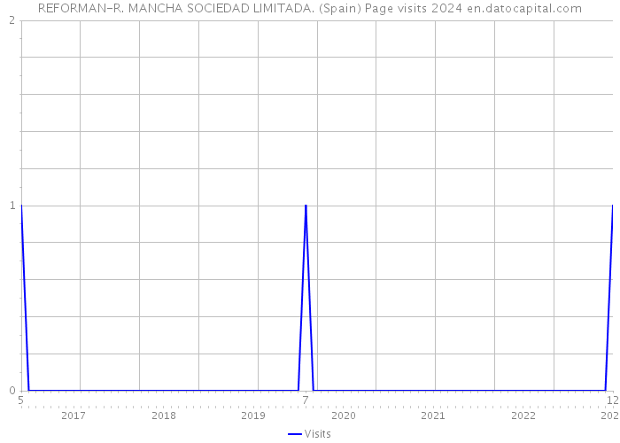 REFORMAN-R. MANCHA SOCIEDAD LIMITADA. (Spain) Page visits 2024 