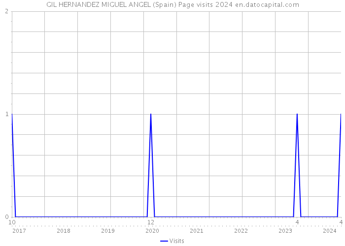 GIL HERNANDEZ MIGUEL ANGEL (Spain) Page visits 2024 