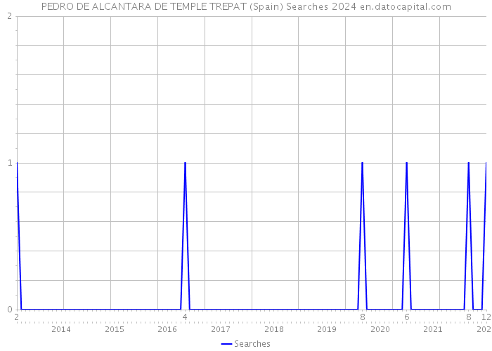 PEDRO DE ALCANTARA DE TEMPLE TREPAT (Spain) Searches 2024 