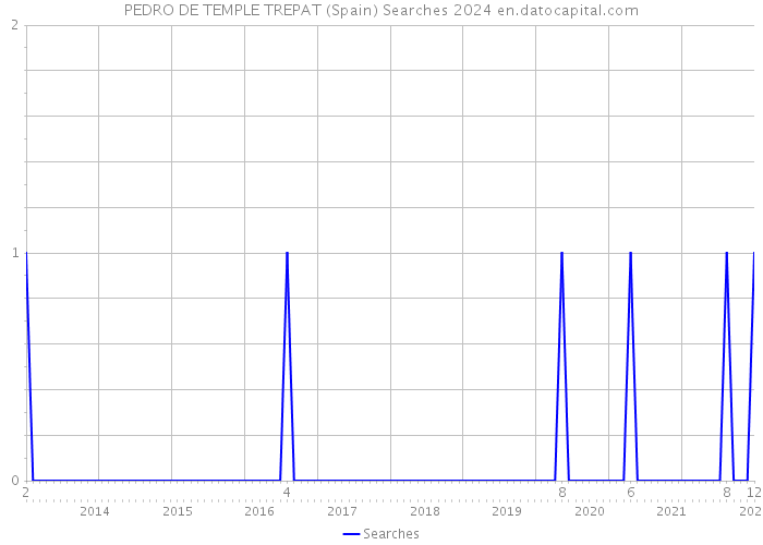 PEDRO DE TEMPLE TREPAT (Spain) Searches 2024 