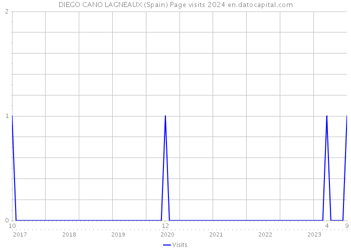 DIEGO CANO LAGNEAUX (Spain) Page visits 2024 
