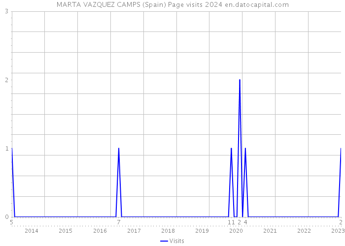 MARTA VAZQUEZ CAMPS (Spain) Page visits 2024 