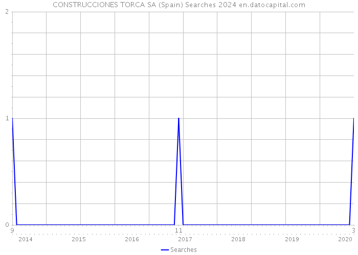 CONSTRUCCIONES TORCA SA (Spain) Searches 2024 