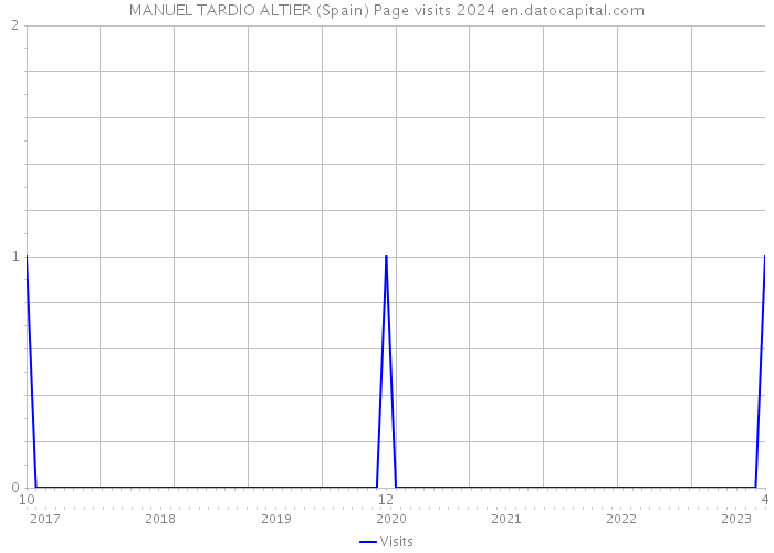 MANUEL TARDIO ALTIER (Spain) Page visits 2024 