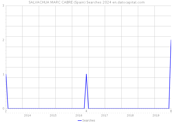 SALVACHUA MARC CABRE (Spain) Searches 2024 