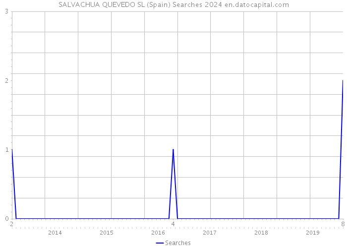 SALVACHUA QUEVEDO SL (Spain) Searches 2024 