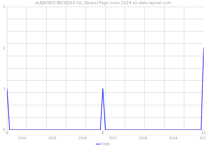 ALEJANDO BECEDAS GIL (Spain) Page visits 2024 
