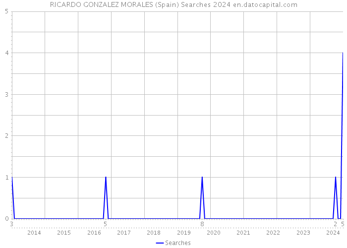 RICARDO GONZALEZ MORALES (Spain) Searches 2024 
