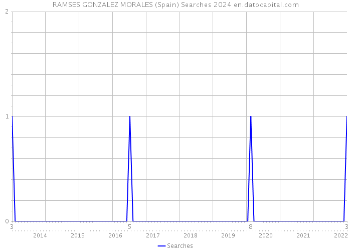 RAMSES GONZALEZ MORALES (Spain) Searches 2024 