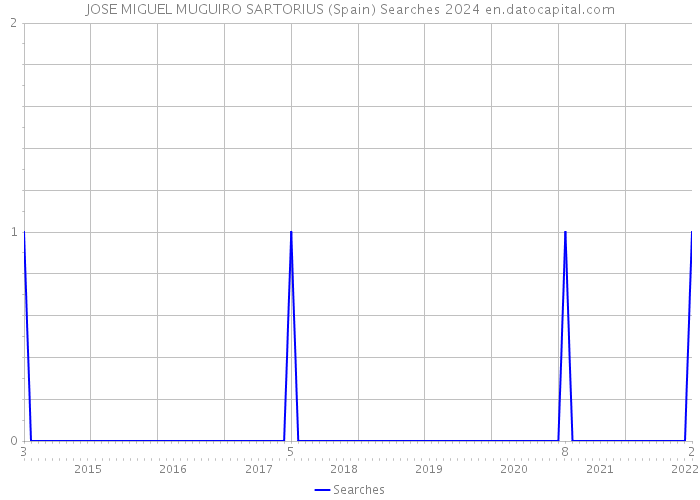 JOSE MIGUEL MUGUIRO SARTORIUS (Spain) Searches 2024 