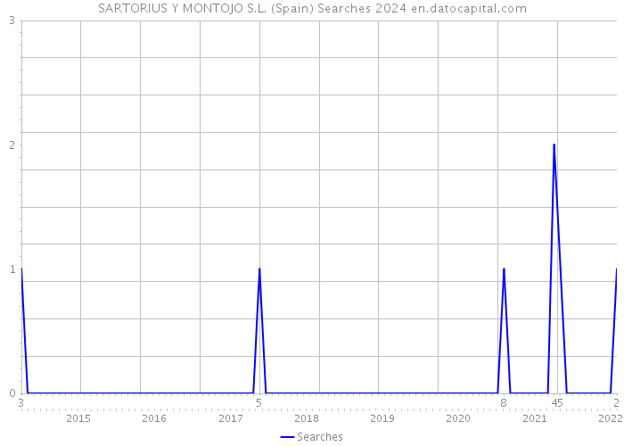 SARTORIUS Y MONTOJO S.L. (Spain) Searches 2024 