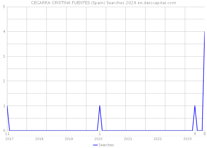 CEGARRA CRISTINA FUENTES (Spain) Searches 2024 