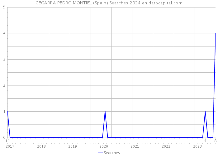CEGARRA PEDRO MONTIEL (Spain) Searches 2024 