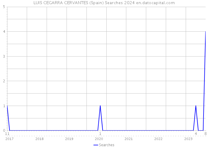 LUIS CEGARRA CERVANTES (Spain) Searches 2024 