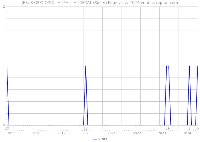 JESUS GREGORIO LANZA LLANDERAL (Spain) Page visits 2024 