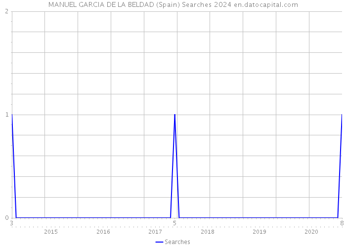 MANUEL GARCIA DE LA BELDAD (Spain) Searches 2024 