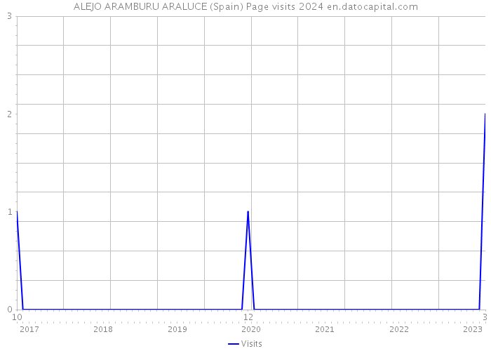 ALEJO ARAMBURU ARALUCE (Spain) Page visits 2024 