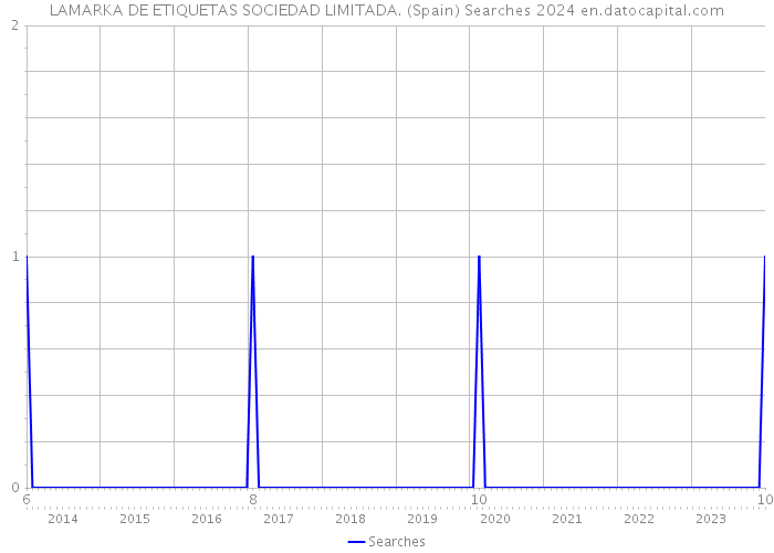 LAMARKA DE ETIQUETAS SOCIEDAD LIMITADA. (Spain) Searches 2024 